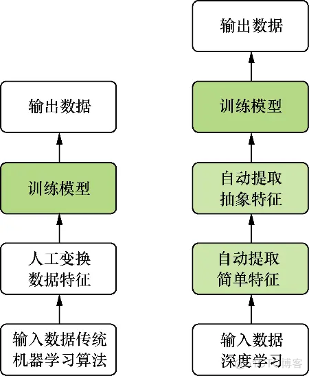 什么是人工智能？人工智能、机器学习、深度学习三者之间有什么关系吗？_机器学习_03