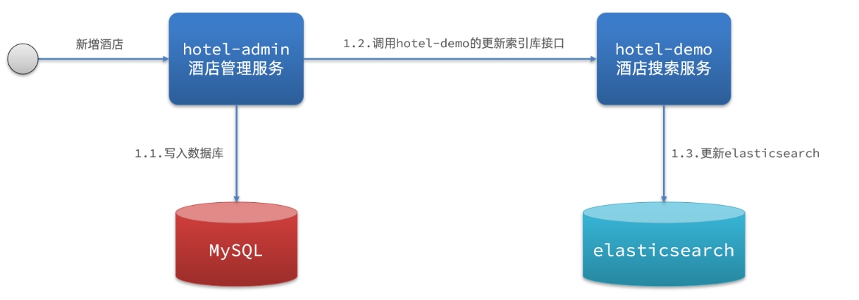 分布式 SpringCloudAlibaba、Feign与RabbitMQ实现MySQL到ES数据同步_elasticsearch