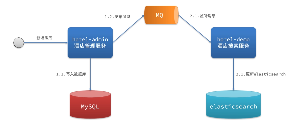 分布式 SpringCloudAlibaba、Feign与RabbitMQ实现MySQL到ES数据同步_java_02