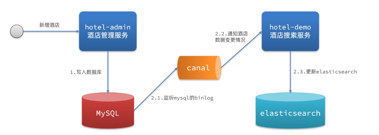 分布式 SpringCloudAlibaba、Feign与RabbitMQ实现MySQL到ES数据同步_java_03