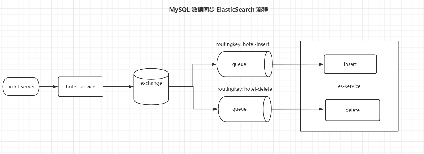 分布式 SpringCloudAlibaba、Feign与RabbitMQ实现MySQL到ES数据同步_mysql_05