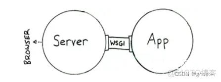 nginx+uWsgi应用部署方式_flask