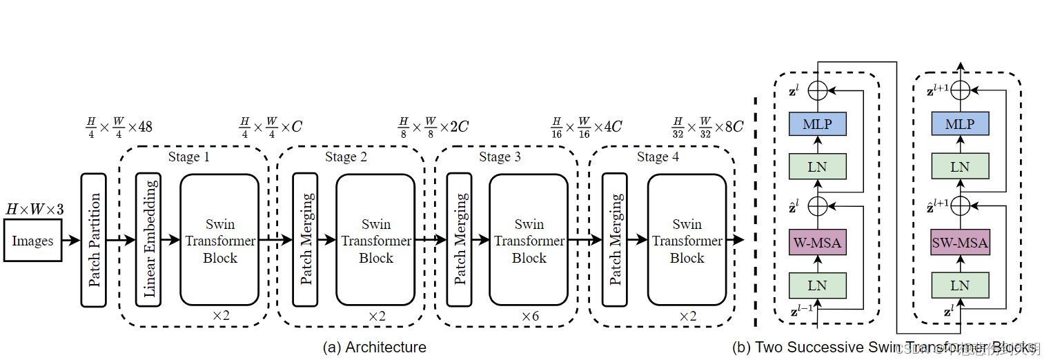 Swin Transformer_深度学习