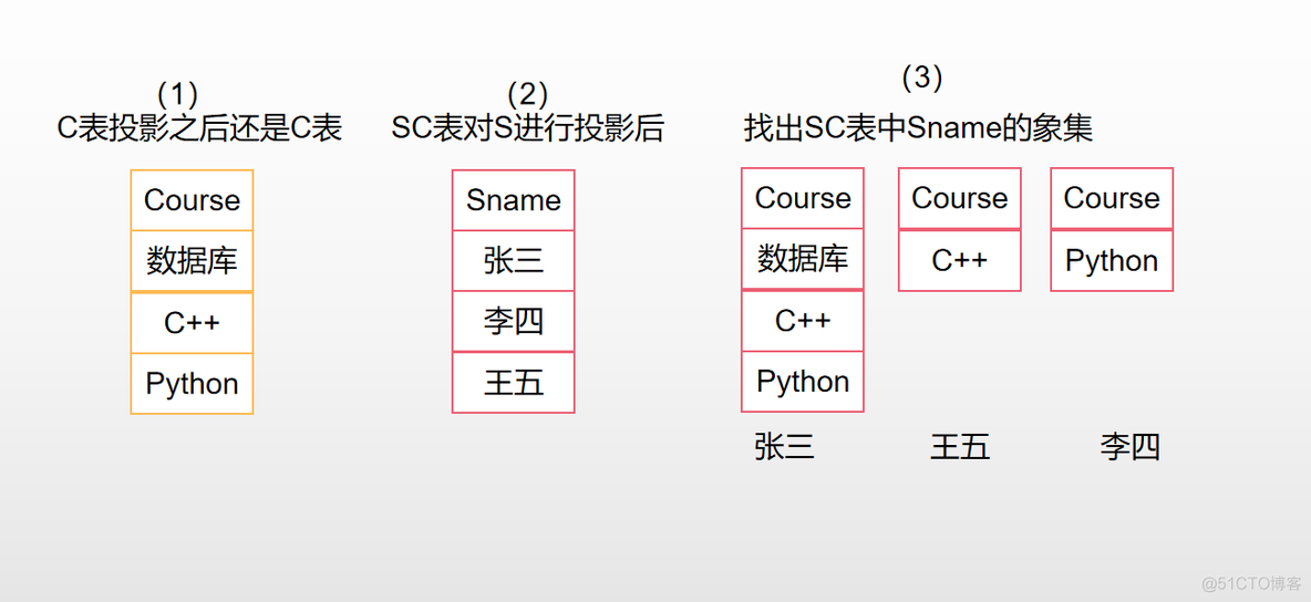 软考数据库---3.关系数据库_sql_11