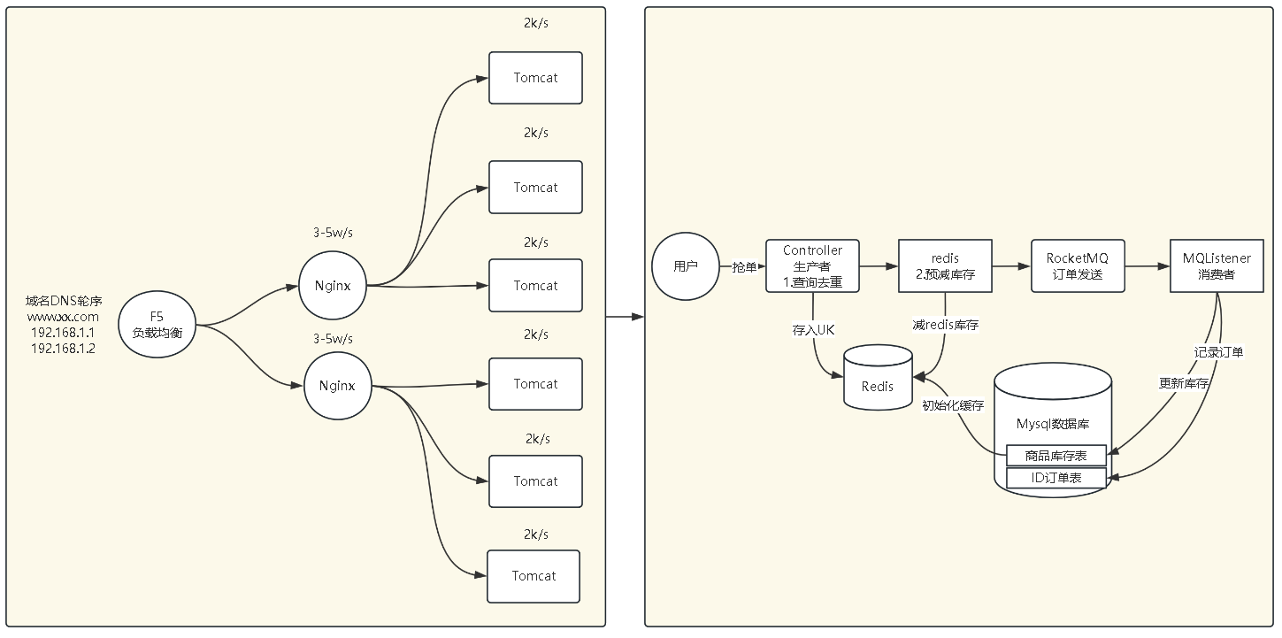 手拉手Springboot+RocketMQ+Redis抢单实现10W级QPS_rocketmq