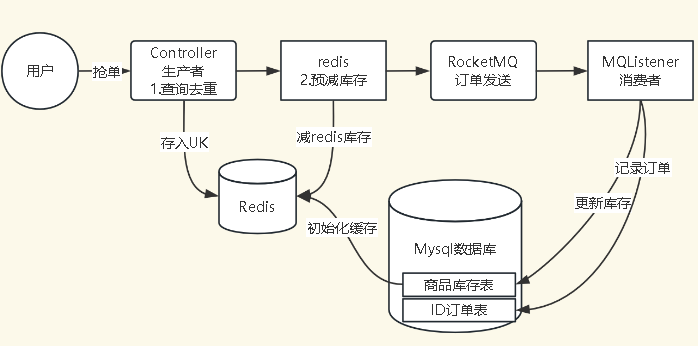 手拉手Springboot+RocketMQ+Redis抢单实现10W级QPS_redis_02