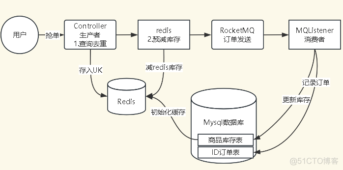 手拉手Springboot+RocketMQ+Redis抢单实现10W级QPS_spring boot_02