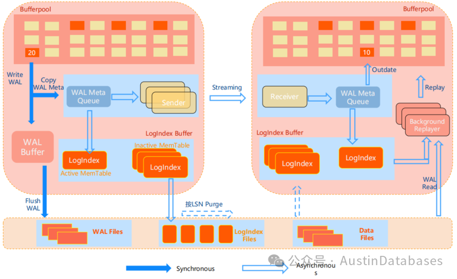 PolarDB for PostgreSQL  有意思吗？ 有意思呀_postgresql_03