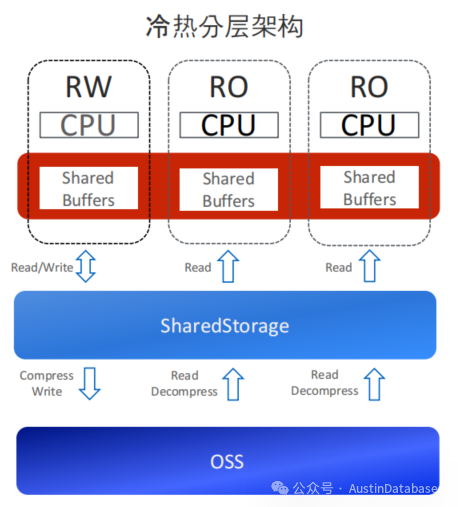 PolarDB for PostgreSQL  有意思吗？ 有意思呀_数据_04