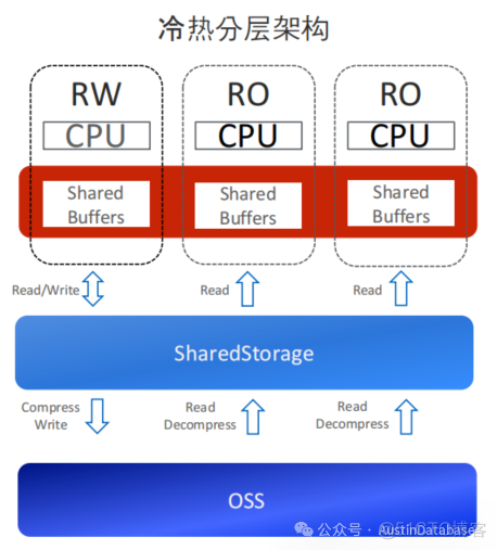 PolarDB for PostgreSQL  有意思吗？ 有意思呀_数据_04