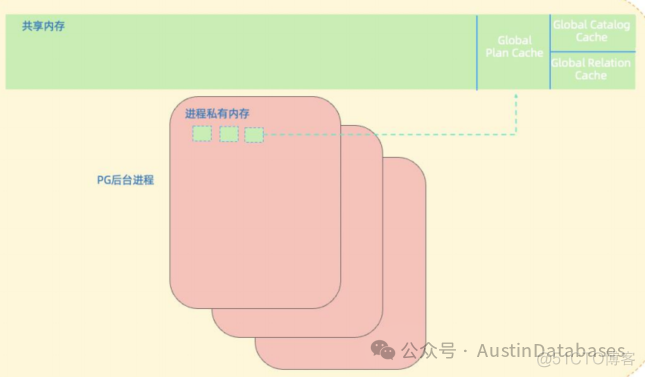 PolarDB for PostgreSQL  有意思吗？ 有意思呀_数据_06