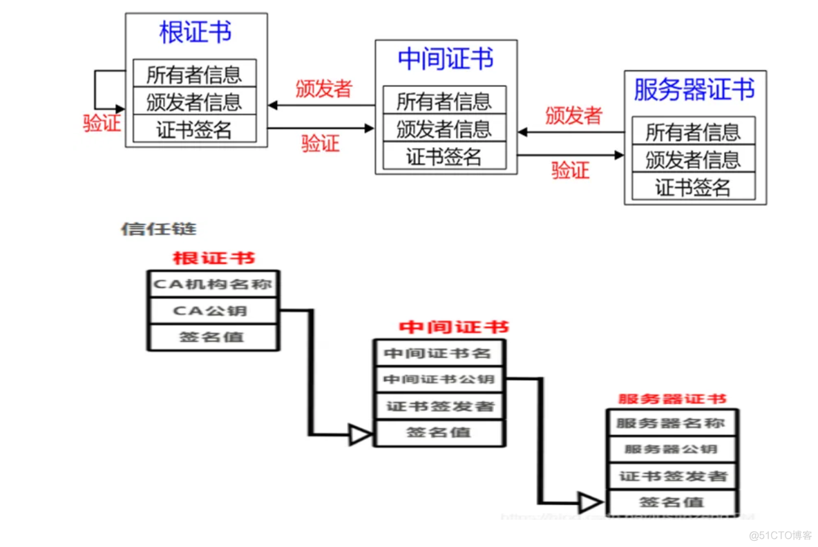 SSL数字证书基本概念_数字证书_02