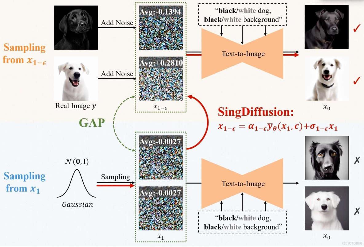 微信&中山大学提出SingDiffusion: 可无缝应用到SD和ControlNet中,SD1.5图像生成质量提升33%_灰度_02