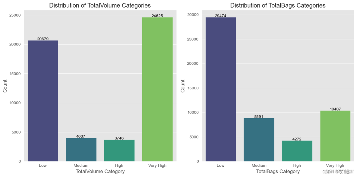 数据分析案例-牛油果价格和销量数据可视化分析与预测_python_23
