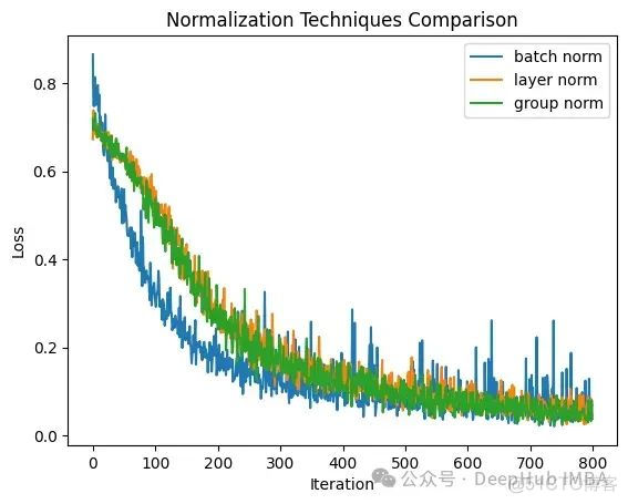 归一化技术比较研究：Batch Norm, Layer Norm, Group Norm_开发语言_02