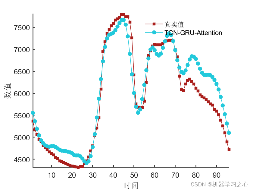 负荷预测 | Matlab基于TCN-GRU-Attention单输入单输出时间序列多步预测,负荷预测 | Matlab基于TCN-GRU-Attention单输入单输出时间序列多步预测_TCN-GRU_02,第2张