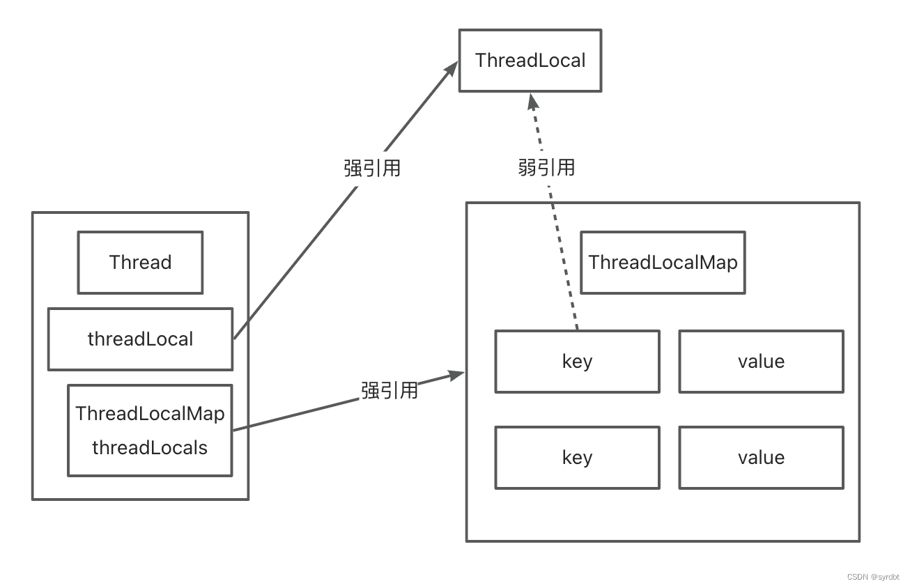 ThreadLocal核心源码阅读_键值对_02