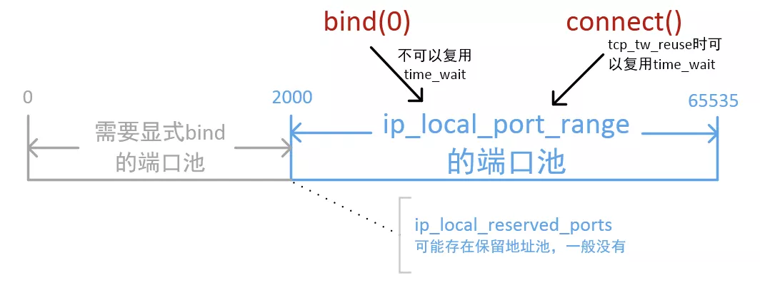 [转帖]到底一台服务器上最多能创建多少个TCP连接_四元组