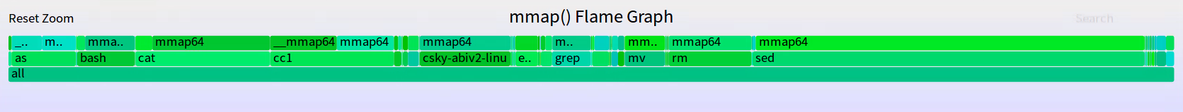 [转帖]使用Flame Graph进行系统性能分析_Memory_08