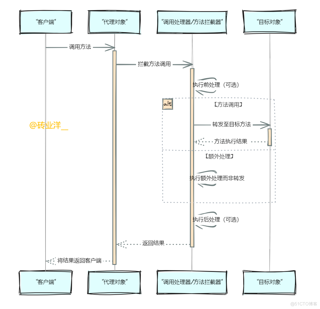 Spring高手之路17——动态代理的艺术与实践_SpringBoot_09