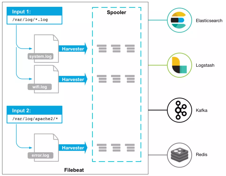 Filebeat可以容器化安装吗 filebeat版本_java