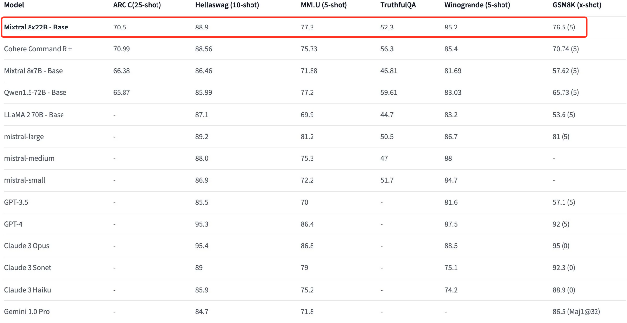 最强开源大模型 Mixtral-8x22B 发布：1760亿参数MoE登开源榜首，性能可与OpenAI和谷歌抗衡_开源社区_03