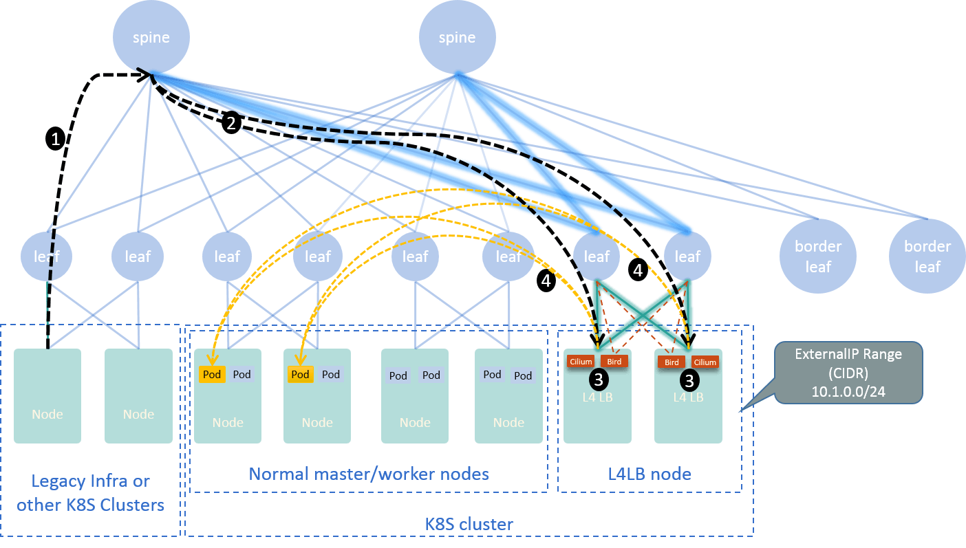 [转帖]迈入 Cilium+BGP 的云原生网络时代_数据中心_06