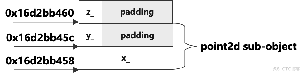 深度解读《深度探索C++对象模型》之C++对象的内存布局_C++_03