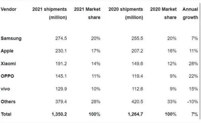 出货量、份额大降！刚用汽车压手机的OPPO压力来了……_市场份额_13