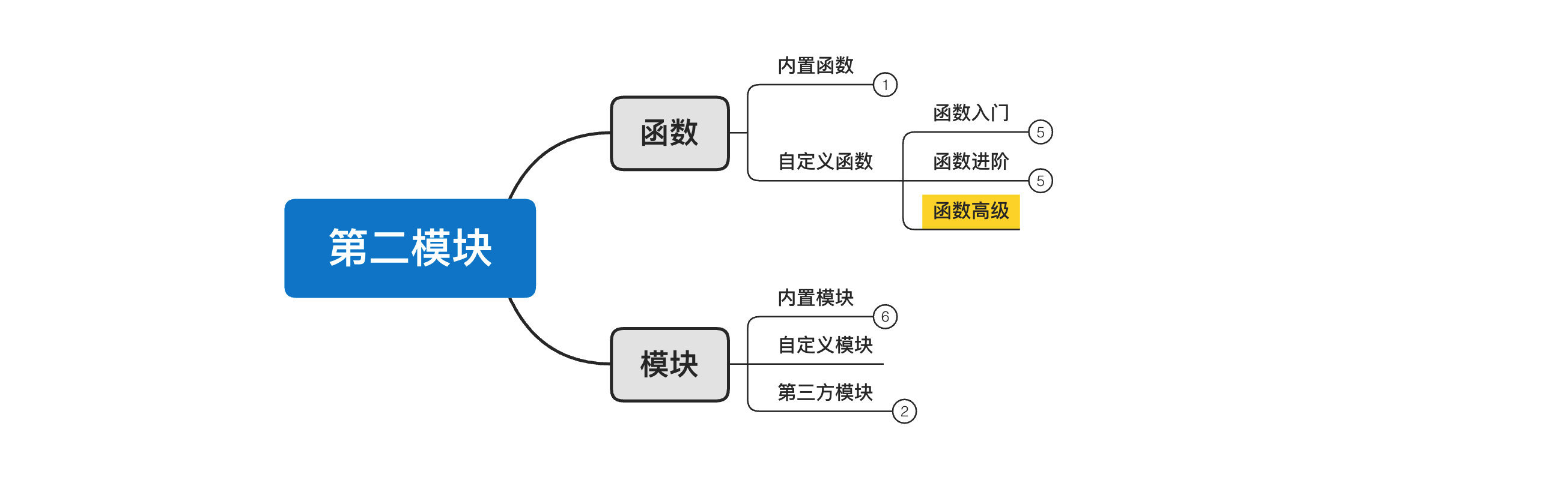 Python学习笔记---day12函数进阶_python