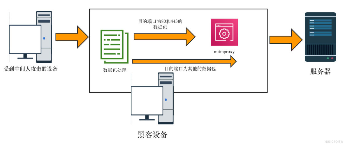 Kali渗透测试：网络数据的嗅探与欺骗_运维_44