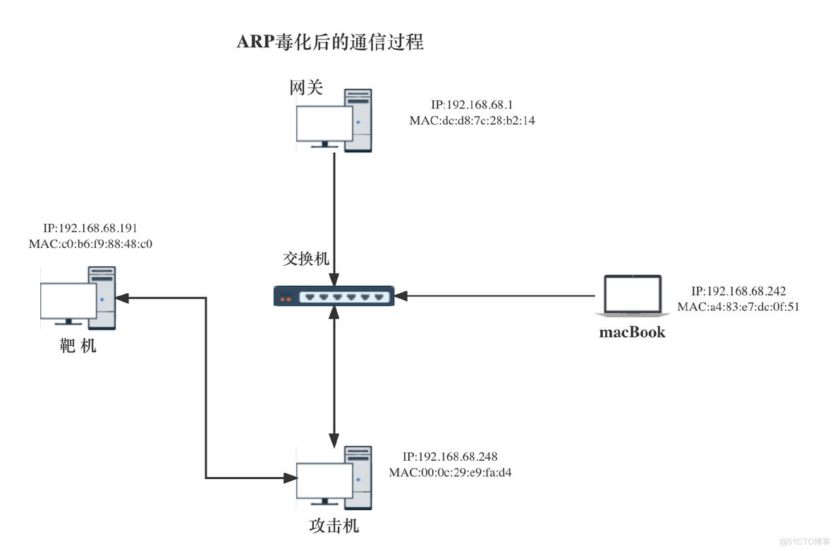 Python渗透测试之ARP毒化和协议应用_渗透测试