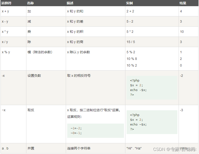 07 Php学习：运算符_学习