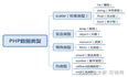 04 Php学习：数据类型