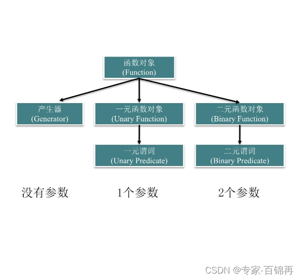 C++ 学习之函数对象_算法_04