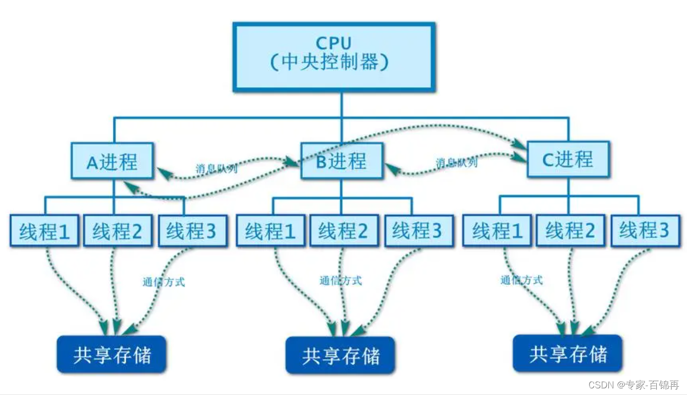 C#单线程和多线程_c#