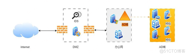 探索AD域控的安全性：ADAudit Plus的角色_解决方案_02