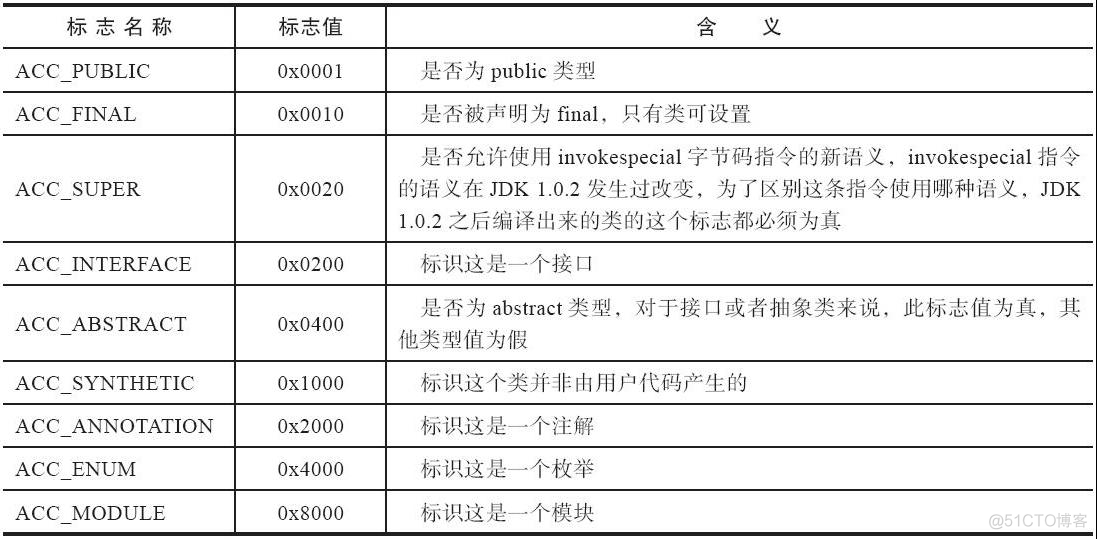 【JVM系列】Class文件分析_java_11