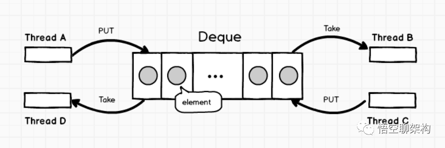 【集合Queue系列二】Deque接口_数据结构_02