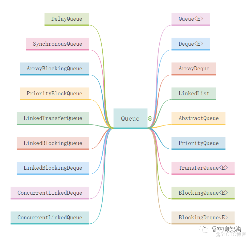 【集合Queue系列一】Queue介绍_数据结构_03