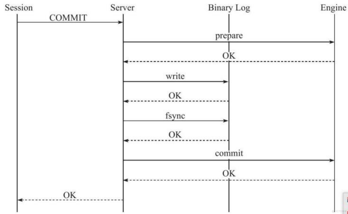 【mysql我能讲两小时035】group commit有什么好处?使用时需要注意什么?_MySQL