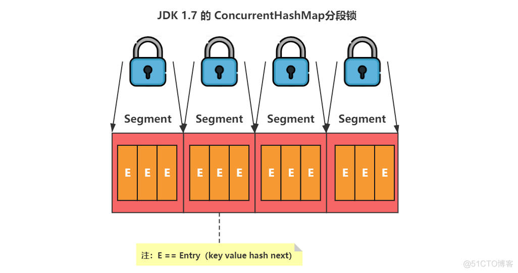 【集合Map系列四】ConcurrentHashMap_链表_03