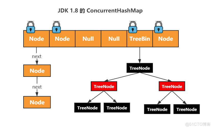 【集合Map系列四】ConcurrentHashMap_加锁_06