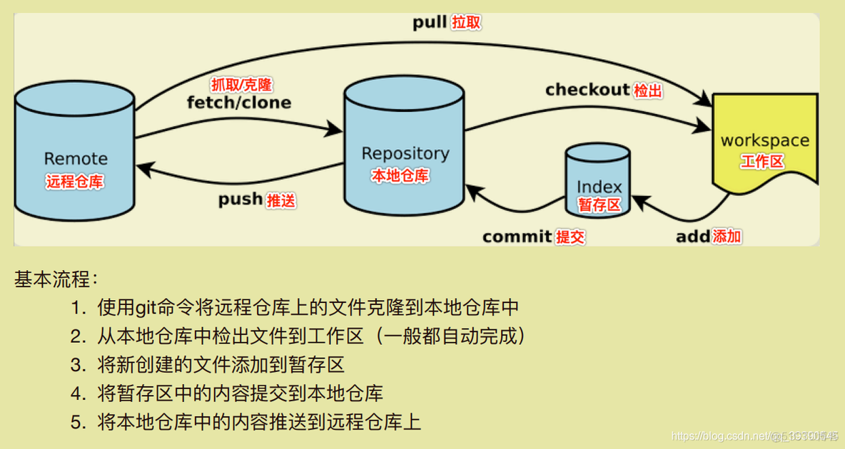 【GIT系列汇总】GIT学习_github_02