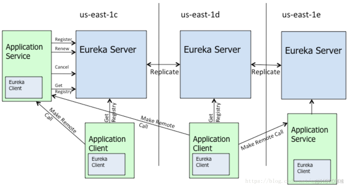 SpringCloud之Eureka_微服务_02