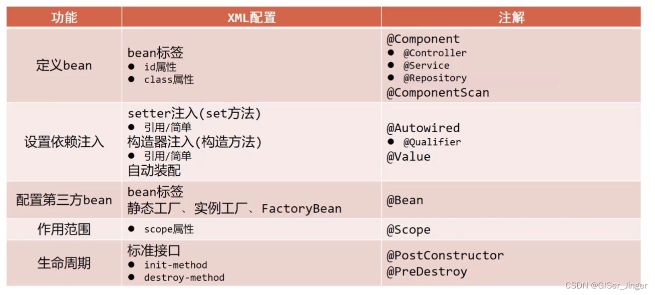 Spring中IOC/DI_HTTP_07