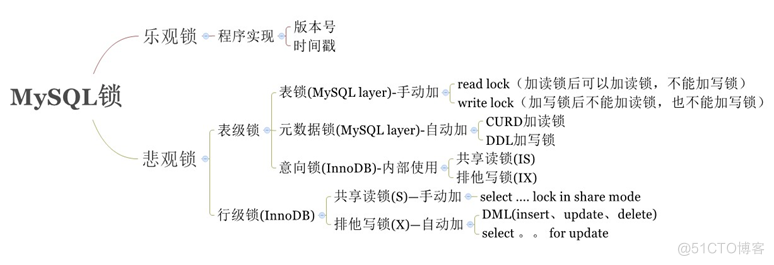 MYSQL锁_读锁