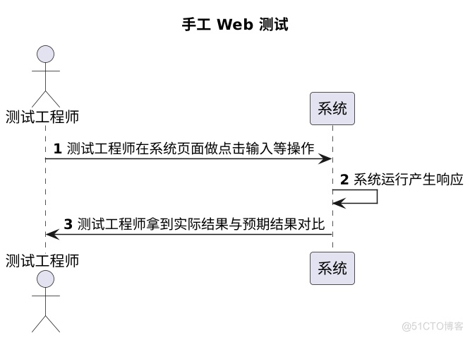 软件测试学习笔记丨Web自动化测试价值与体系_自动化测试