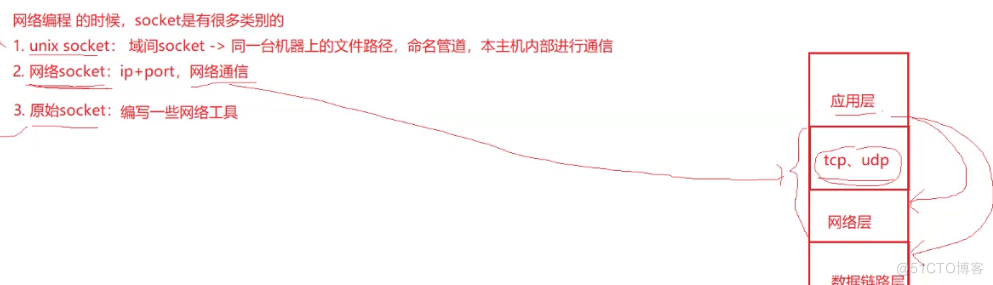 网络基础（1）网络编程套接字_端口号_19