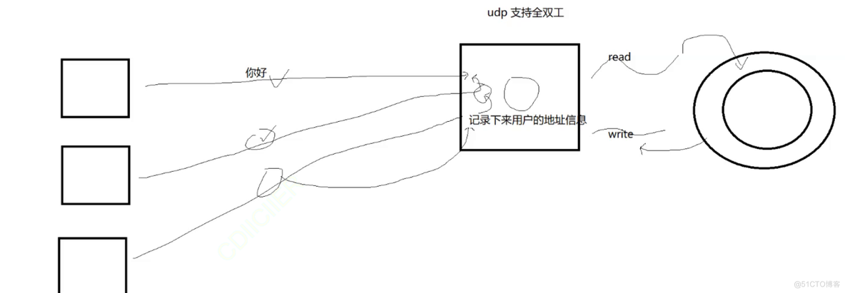 网络基础（1）网络编程套接字_IP_120